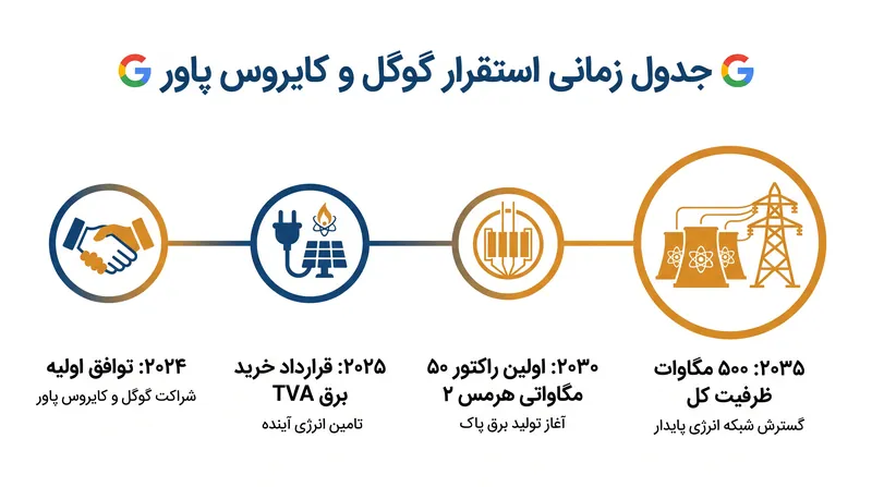 قرارداد توسعه‌ی اصلی، ۵۰۰ مگاوات ظرفیت عملیاتی را تا سال ۲۰۳۵ هدف قرار داده است.