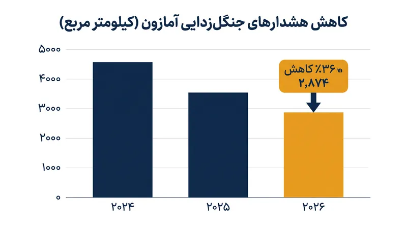 هشدارهای DETER کاهش ۳۶ درصدی سال به سال را ثبت کردند و ۵۵.۶ درصد کمتر از میانگین دهه بودند.