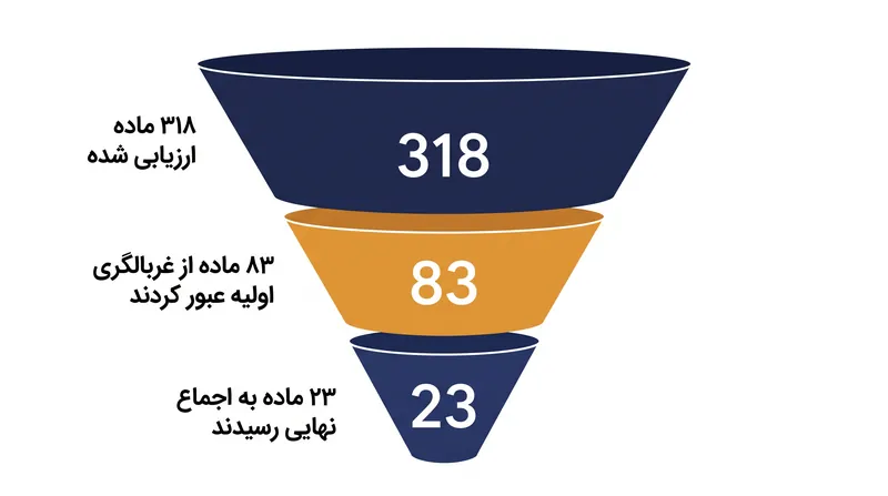 تنها بخش کوچکی از مواد رایج مراقبت از پوست توانستند از آستانه دقیق اجماع دلفی عبور کنند.