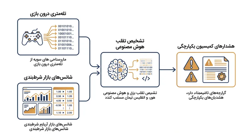 تله‌متری بلادرنگ، اقدامات درون بازی را مستقیماً به تحلیل‌های شرط‌بندی جهانی متصل می‌کند.
