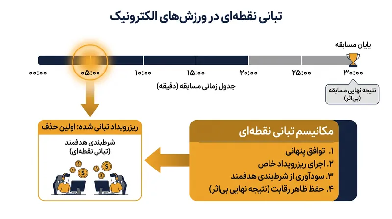 تبانی نقطه‌ای رویدادهای خاص درون بازی را هدف قرار می‌دهد نه نتیجه نهایی مسابقه.