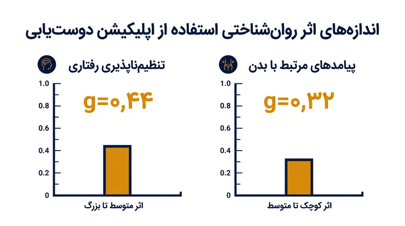 داده‌های متاآنالیز نشان می‌دهد که بی‌نظمی رفتاری قوی‌ترین همبستگی روان‌شناختی با استفاده از اپلیکیشن دوست‌یابی است.