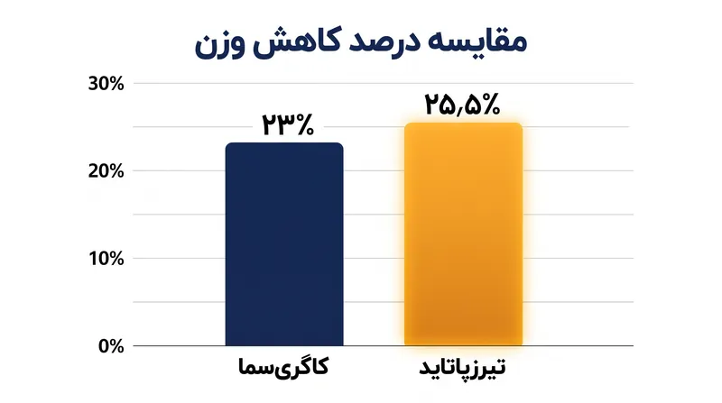 اگرچه «کاگری‌سما» کاهش وزن چشمگیر ۲۳ درصدی (۲۳٪) را به همراه داشت، اما با اختلاف کمی از رکورد ۲۵.۵ درصدی (۲۵٫۵٪) «تیرزپاتاید» در کارآزمایی REDEFINE 4 عقب ماند.