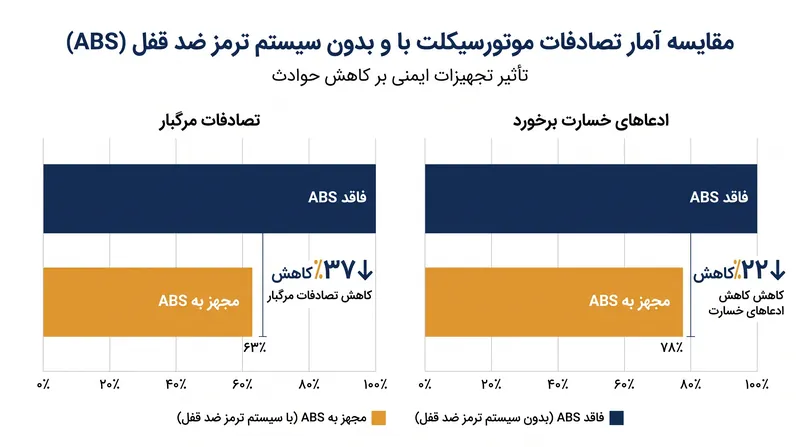 داده‌های IIHS کاهش چشمگیری را در تصادفات مرگبار و ادعاهای خسارت برای موتورسیکلت‌های مجهز به ABS نشان می‌دهد.