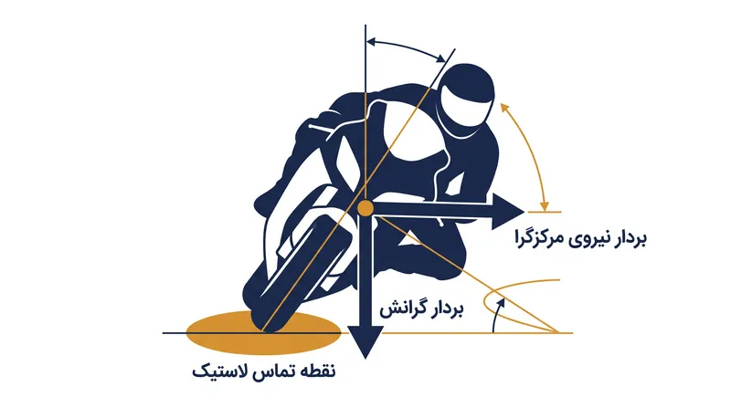 هنگامی که موتورسیکلت خم می‌شود، نیروی مرکزگرا بخش قابل توجهی از چسبندگی موجود تایر را مصرف می‌کند.