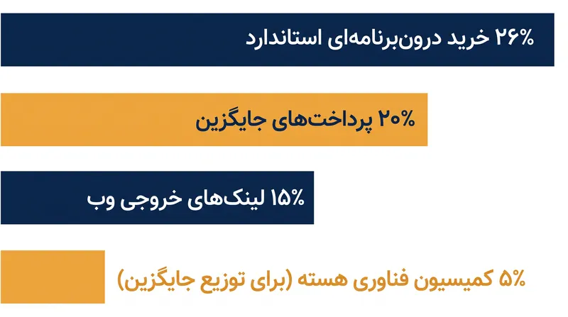 ساختار کمیسیون یکپارچه جدید اپل برای اتحادیه اروپا.