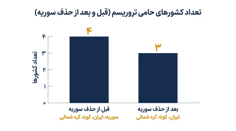 تنها سه کشور—ایران، کوبا و کره شمالی—در فهرست حامیان دولتی تروریسم آمریکا باقی مانده‌اند.