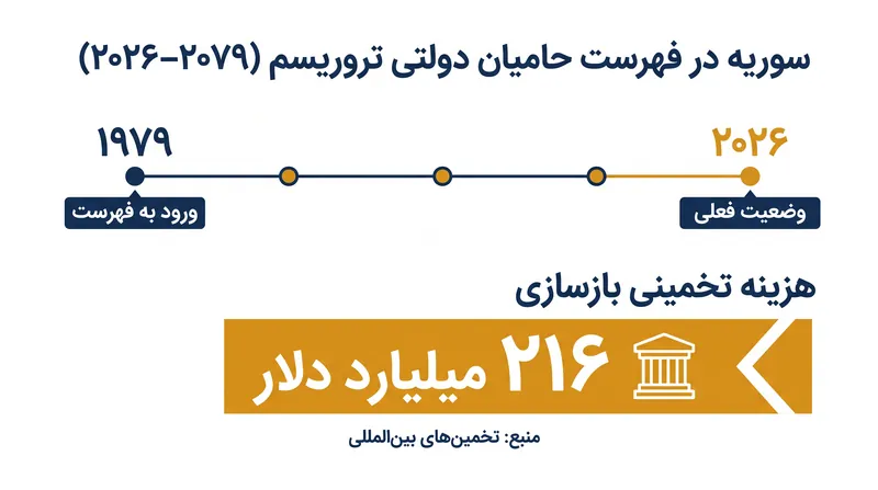 حضور ۴۶ ساله سوریه در فهرست حامیان دولتی تروریسم و مقیاس مالی نیازهای بازسازی آن.