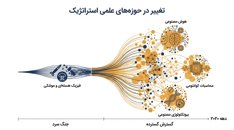 حوزه‌هایی که از نظر استراتژیک حیاتی تلقی می‌شوند، از زمان جنگ سرد به طور چشمگیری گسترش یافته‌اند.