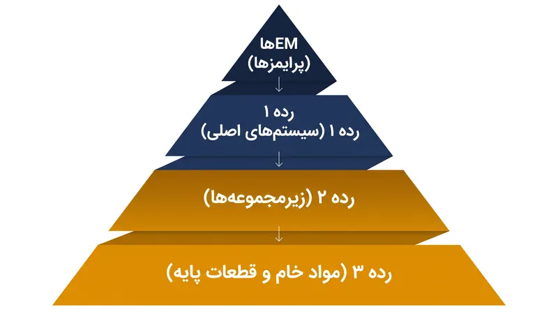 اکوسیستم تولید هوافضا به شدت به تأمین‌کنندگان رده پایین‌تر متکی است تا هزینه‌های اولیه مواد را جذب کنند.