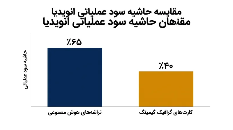 انگیزه مالی پشت تغییر تمرکز انویدیا: شتاب‌دهنده‌های هوش مصنوعی حاشیه سود عملیاتی به مراتب بالاتری نسبت به کارت‌های گرافیک مصرف‌کننده ارائه می‌دهند.