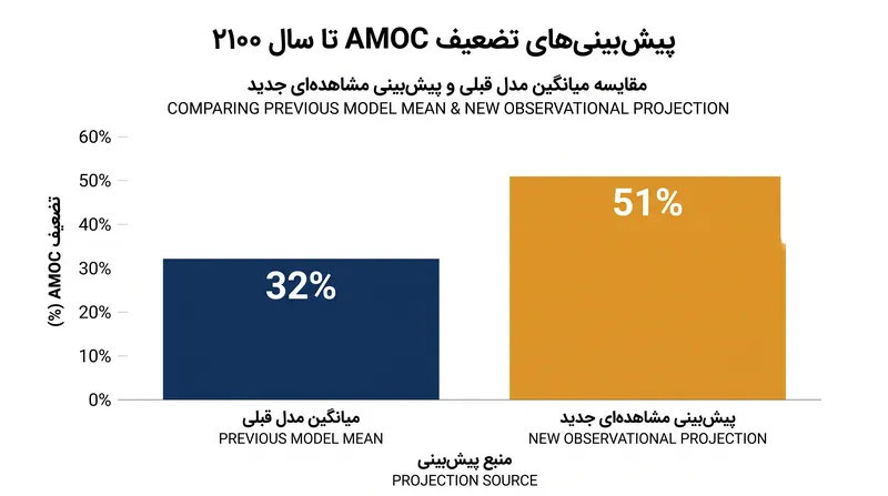 محدودیت‌های مشاهده‌ای جدید، کاهش قابل توجه و شیب‌دارتری را در قدرت AMOC تا پایان قرن پیش‌بینی می‌کنند.