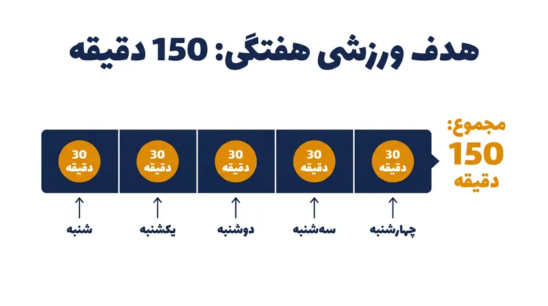 هدف ۱۵۰ دقیقه‌ای هفتگی انجمن قلب آمریکا برای کاهش کورتیزول بلندمدت کافی بود.