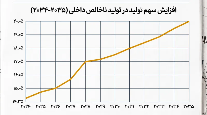 کاهش شکاف: نرخ رشد بی‌سابقه‌ای که برای دستیابی به اهداف تولید اتحادیه اروپا تا سال ۲۰۳۵ مورد نیاز است.