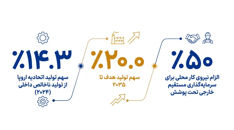 اهداف بلندپروازانه‌ای که محرک قانون شتاب‌دهنده صنعتی هستند.