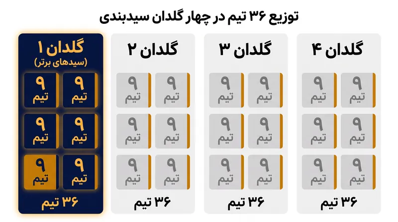 تیم‌ها به چهار گلدان تقسیم می‌شوند، اما هر باشگاه باید با دو حریف از هر گلدان بازی کند.