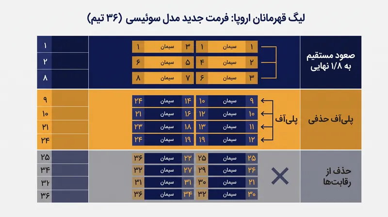 مرحله لیگ ۳۶ تیمی جدید چگونه تیم‌های صعودکننده به دور حذفی را مشخص می‌کند.