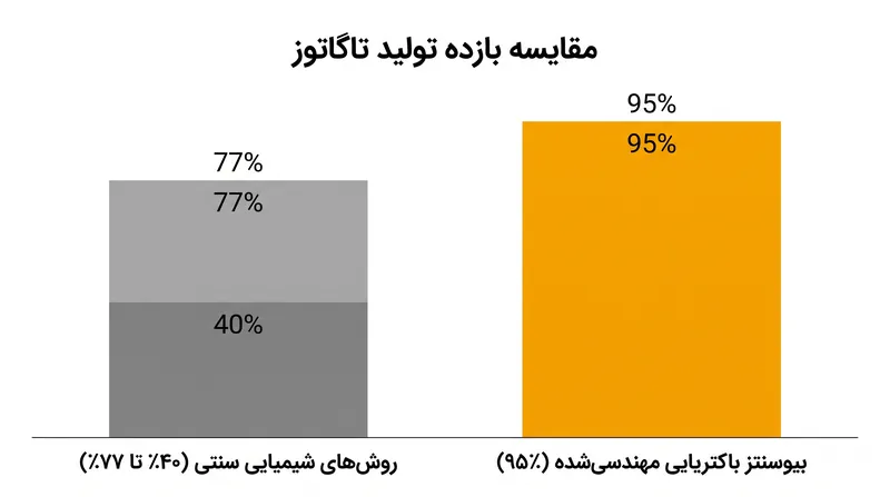 روش بیوسنتزی جدید به بازده تبدیل ۹۵ درصدی دست می‌یابد که به طور قابل توجهی بهتر از استخراج شیمیایی سنتی است.