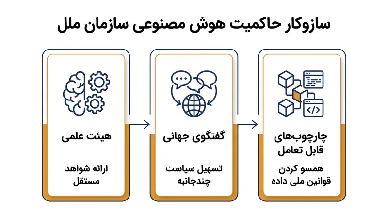 سه سازوکار ساختاری اصلی که توسط پیمان جهانی دیجیتال ایجاد شده‌اند.
