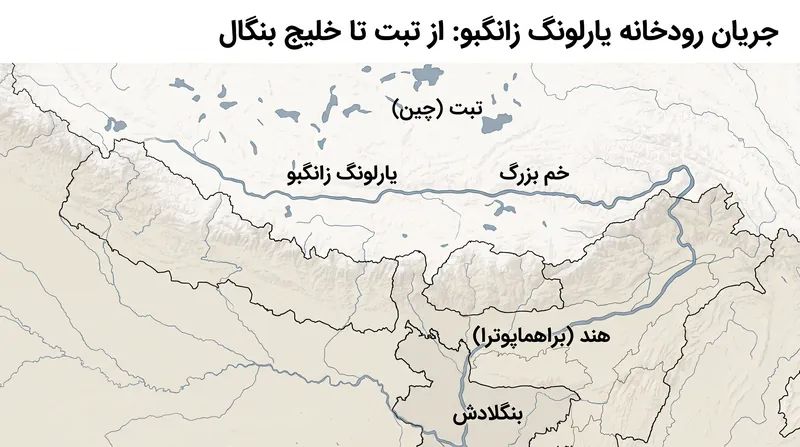 این سیستم رودخانه‌ای میلیون‌ها نفر را در سراسر چین، هند و بنگلادش تأمین می‌کند.