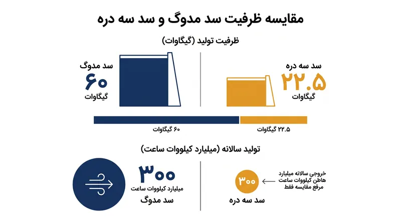 پیش‌بینی می‌شود سد مدوگ تقریباً سه برابر سد سه دره برق تولید کند.