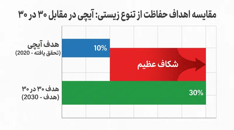 شکاف بین نقطه عطف کنونی ۱۰ درصدی و هدف ۲۰۳۰ برای حفاظت از ۳۰ درصد از اقیانوس جهانی.