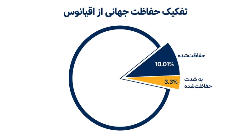 در حالی که ۱۰ درصد از اقیانوس روی کاغذ حفاظت شده است، تنها بخش کوچکی از آن در برابر صنایع استخراجی به شدت محافظت می‌شود.