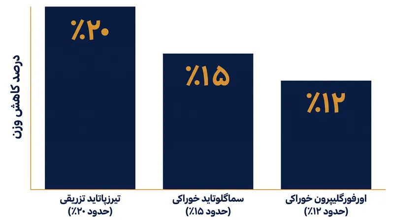 در حالی که GLP-1های خوراکی بسیار مؤثر هستند، اما به طور کلی کاهش وزن کلی کمی کمتری نسبت به همتایان تزریقی خود ایجاد می‌کنند.
