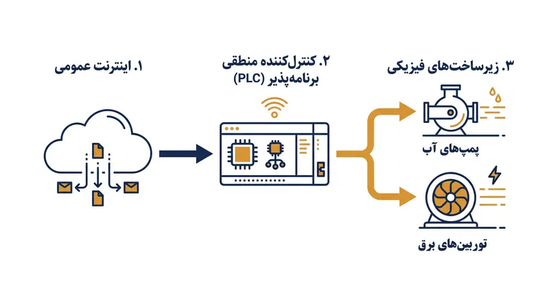 کنترل‌کننده‌های منطقی برنامه‌پذیر (PLCs) دستورات شبکه دیجیتال را به ماشین‌آلات فیزیکی متصل می‌کنند.