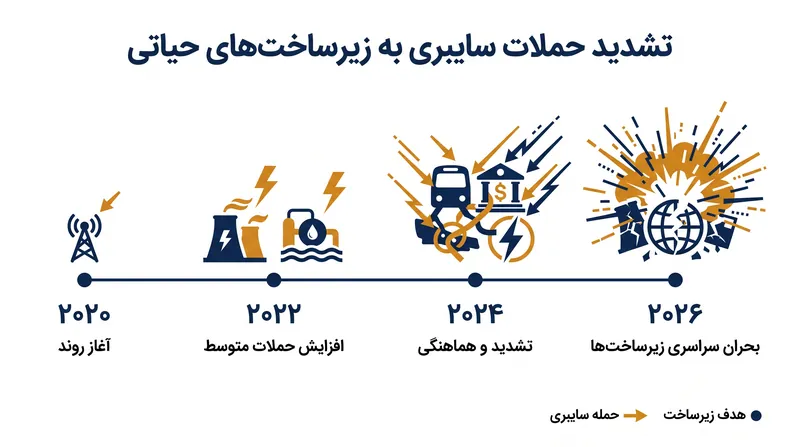جدول زمانی هدف قرار دادن زیرساخت‌ها با تشدید تنش‌های ژئوپلیتیک گسترده‌تر همسو است.