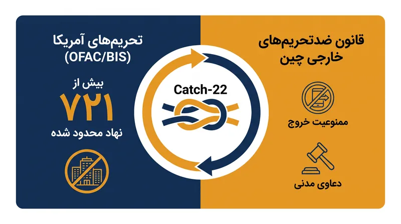 رژیم‌های حقوقی همپوشانی که عملاً انطباق استاندارد جهانی را جرم‌انگاری کرده‌اند.