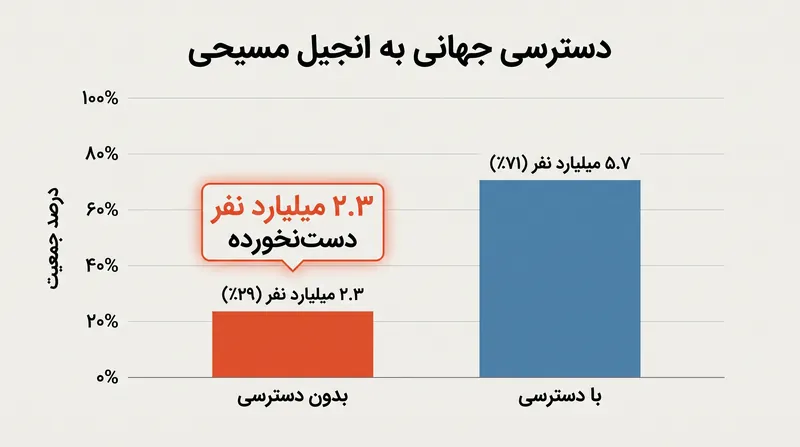 با وجود رشد جهانی، بیش از یک چهارم جمعیت جهان همچنان به پیام انجیل مسیحی دسترسی ندارند.