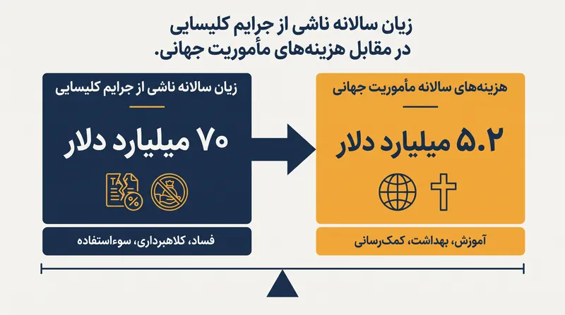 زیان‌های مالی ناشی از جرایم کلیسایی اکنون به مراتب از هزینه‌های مأموریت جهانی فراتر می‌رود.