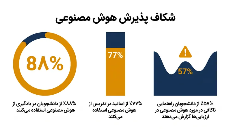 در حالی که پذیرش هوش مصنوعی در میان دانشجویان تقریباً جهانی است، راهنمایی‌های نهادی به طور قابل توجهی عقب مانده است.