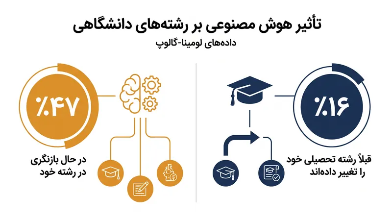 تأثیر هوش مصنوعی بر بازار کار آینده، بخش قابل توجهی از دانشجویان را وادار می‌کند تا در مسیرهای تحصیلی خود تجدید نظر کنند.
