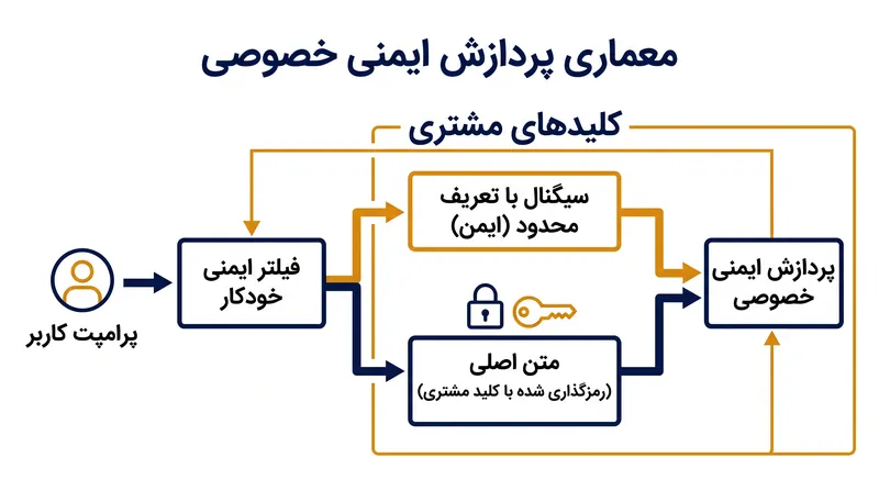 «پردازش ایمنی خصوصی» به جای بازبینی انسانی، به سیگنال‌های خودکار متکی است.