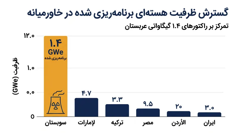 عربستان سعودی قصد دارد چندین راکتور برق ۱.۴ گیگاواتی برای تنوع بخشیدن به شبکه انرژی خود بسازد.