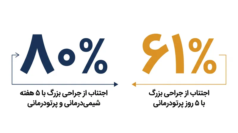 کارآزمایی STAR-TREC نشان داد که یک دوره پنج هفته‌ای شیمی‌درمانی و پرتودرمانی مؤثرترین استراتژی حفظ اندام بود.