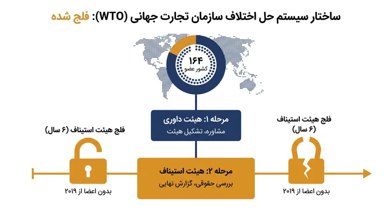 سیستم حل اختلاف دو مرحله‌ای سازمان تجارت جهانی از سال ۲۰۱۹ در سطح استیناف متوقف شده است.