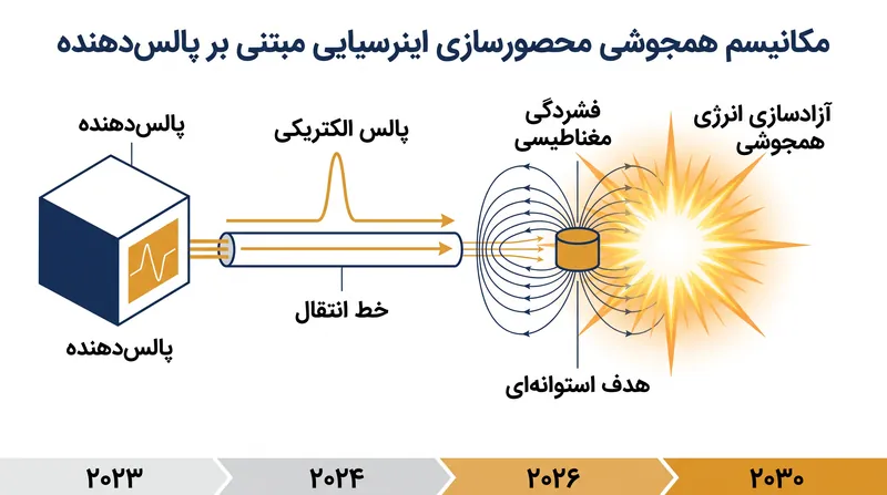 همجوشی مبتنی بر پالس‌دهنده از جریان‌های الکتریکی با افزایش سریع برای فشرده‌سازی مغناطیسی هدف سوختی استفاده می‌کند و نیاز به لیزرهای عظیم را دور می‌زند.