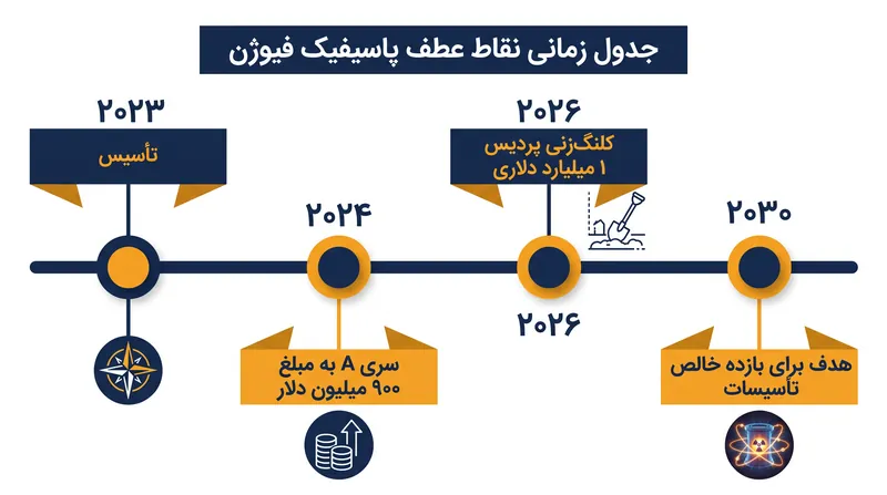 جدول زمانی تهاجمی پاسیفیک فیوژن با هدف دستیابی به بازده خالص تأسیسات تا پایان دهه جاری تنظیم شده است.