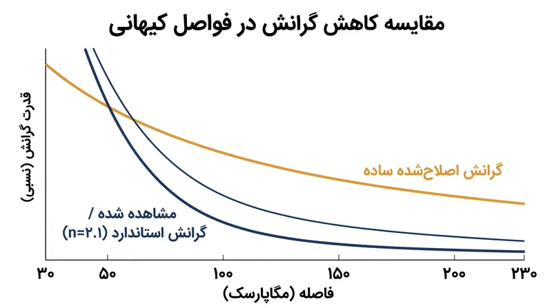 اندازه‌گیری‌های سرعت جفتی خوشه‌ها کاملاً با قانون عکس مجذور گرانش استاندارد مطابقت دارد و مدل‌های کاهش ملایم‌تر را رد می‌کند.