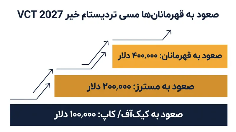 برای اولین بار، ریوت گیمز پرداخت‌های مالی تضمین‌شده‌ای را صرفاً بر اساس پیشرفت رقابتی، به تیم‌های غیرشریک ارائه می‌دهد.