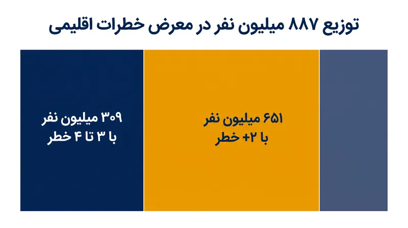 بحران ترکیبی: صدها میلیون نفر با بار زیست‌محیطی سه‌گانه یا چهارگانه روبرو هستند.