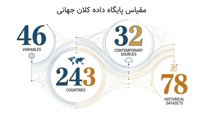 پایگاه داده کلان جهانی (Global Macro Database) قرن‌ها سوابق اقتصادی را در ۲۴۳ کشور همسان‌سازی می‌کند.