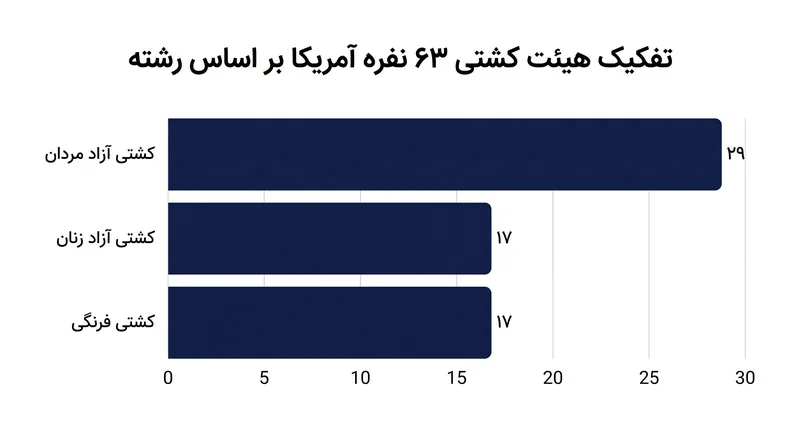 اعزام گسترده کشتی آمریکا به آزاد لهستان هر سه رشته کشتی را پوشش می‌دهد.