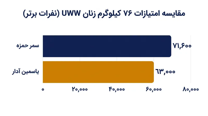 صدر جدول رده‌بندی ۷۶ کیلوگرم همچنان رقابتی فشرده دارد.