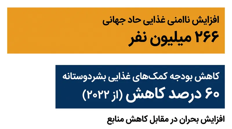 تأمین مالی بشردوستانه به شدت کاهش یافته، در حالی که تعداد افرادی که با ناامنی غذایی حاد روبرو هستند به بالاترین حد خود رسیده است.