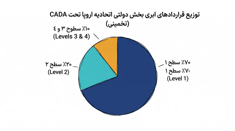 اکثریت قریب به اتفاق قراردادهای بخش دولتی تحت سطوح ١ و ٢ برای هایپراسکالرهای جهانی قابل دسترسی باقی خواهند ماند.