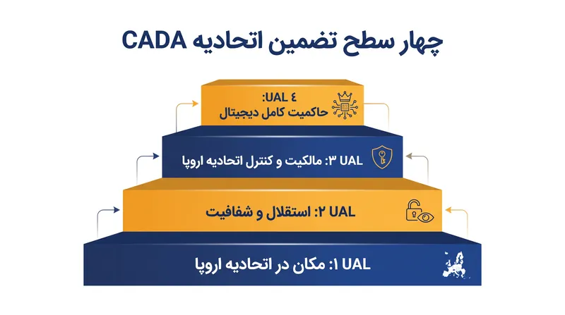 چهار سطح تضمین اتحادیه تعیین می‌کنند که کدام ارائه‌دهندگان می‌توانند بارهای کاری خاص بخش دولتی را میزبانی کنند.